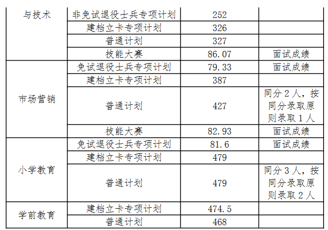 2024年安庆师范大学专升本各专业录取分数线