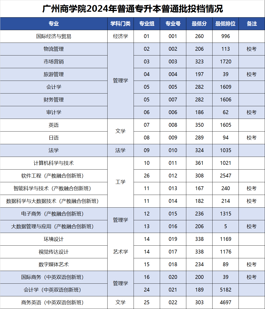 2024年广州商学院专升本各批次各专业录取分数线