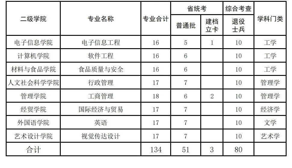 2024年电子科技大学中山学院专升本各专业招生计划