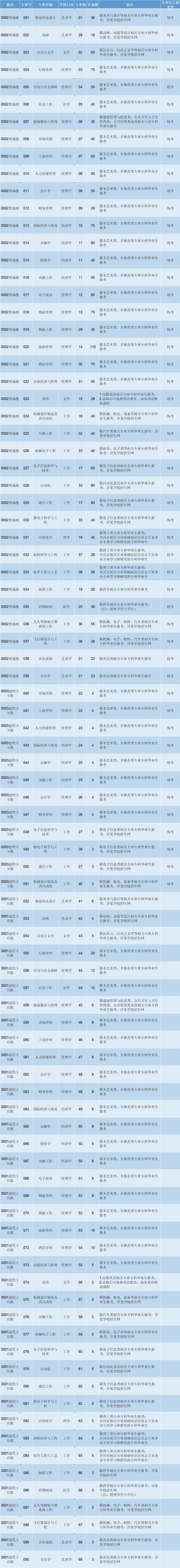 2024年珠海科技学院专升本各专业招生计划