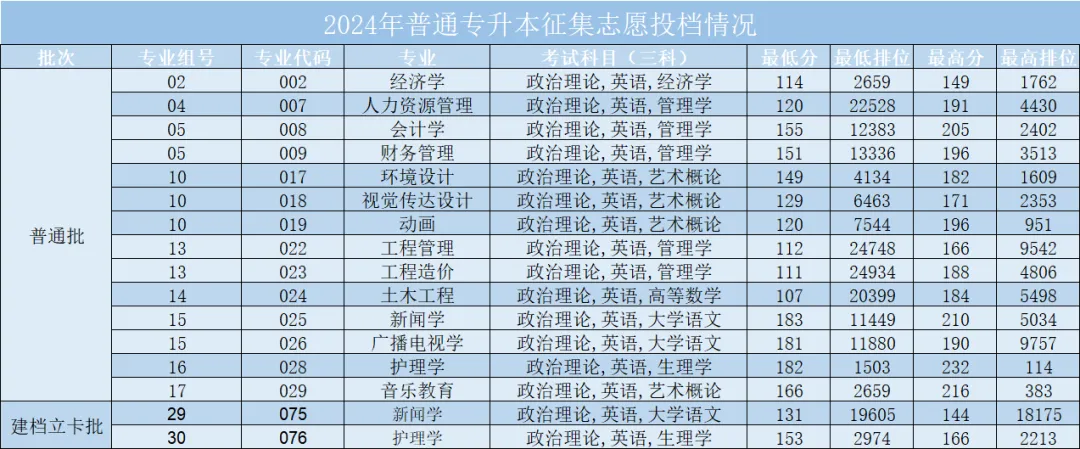 2024年广州华立学院专升本各专业录取分数线