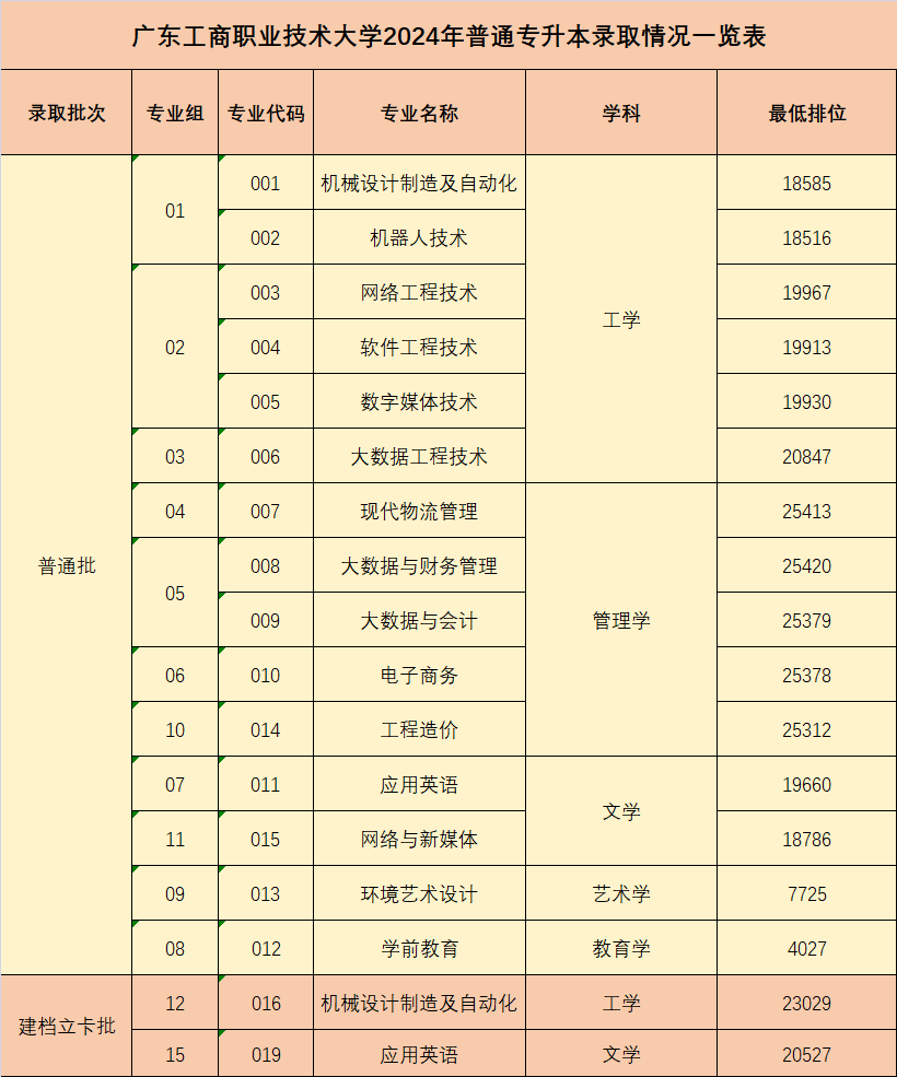 2024年广东工商职业技术大学专升本各专业录取分数线