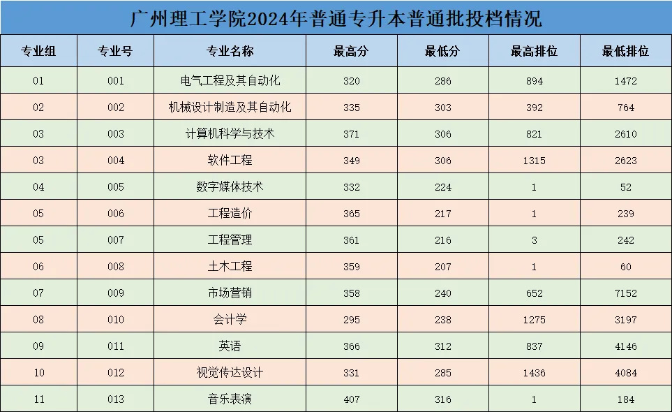 2024年广州理工学院专升本各专业录取分数线