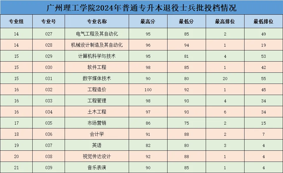 2024年广州理工学院专升本各专业录取分数线