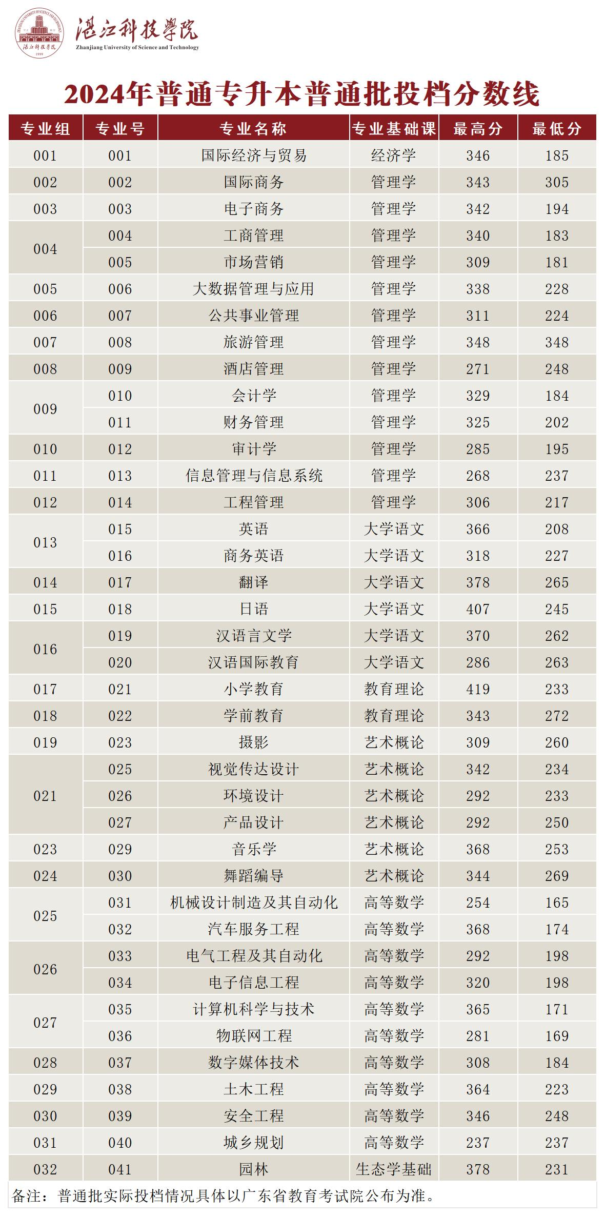 2024年湛江科技学院专升本各专业录取分数线