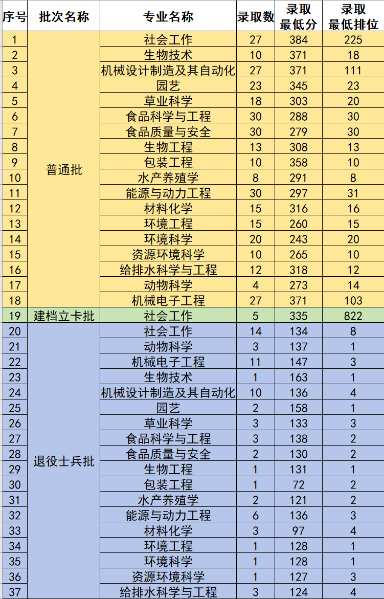 2024年仲恺农业工程学院专升本各专业录取分数线