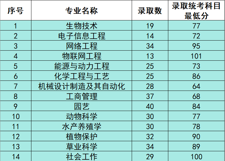 2024年仲恺农业工程学院专升本各专业录取分数线