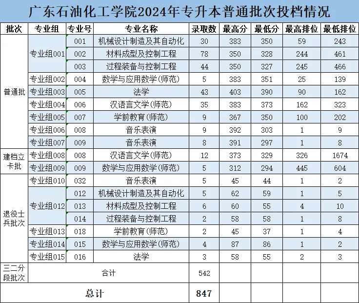 2024年广东石油化工学院专升本各专业录取分数线