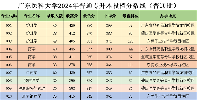 2024年广东医科大学专升本各专业录取分数线