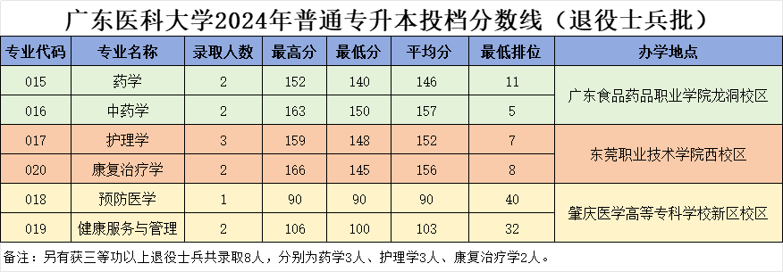 2024年广东医科大学专升本各专业录取分数线