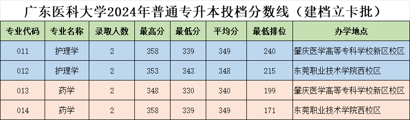 2024年广东医科大学专升本各专业录取分数线