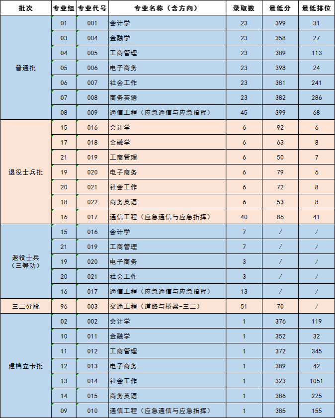 2024年五邑大学专升本(含三二分段)各专业录取分数线