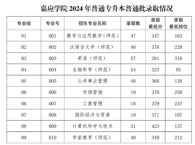 2024年嘉应学院专升本各专业录取分数线