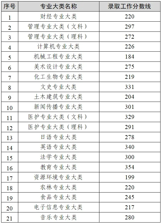 2024年江苏普通高校“专转本”选拔考试录取工作分数线