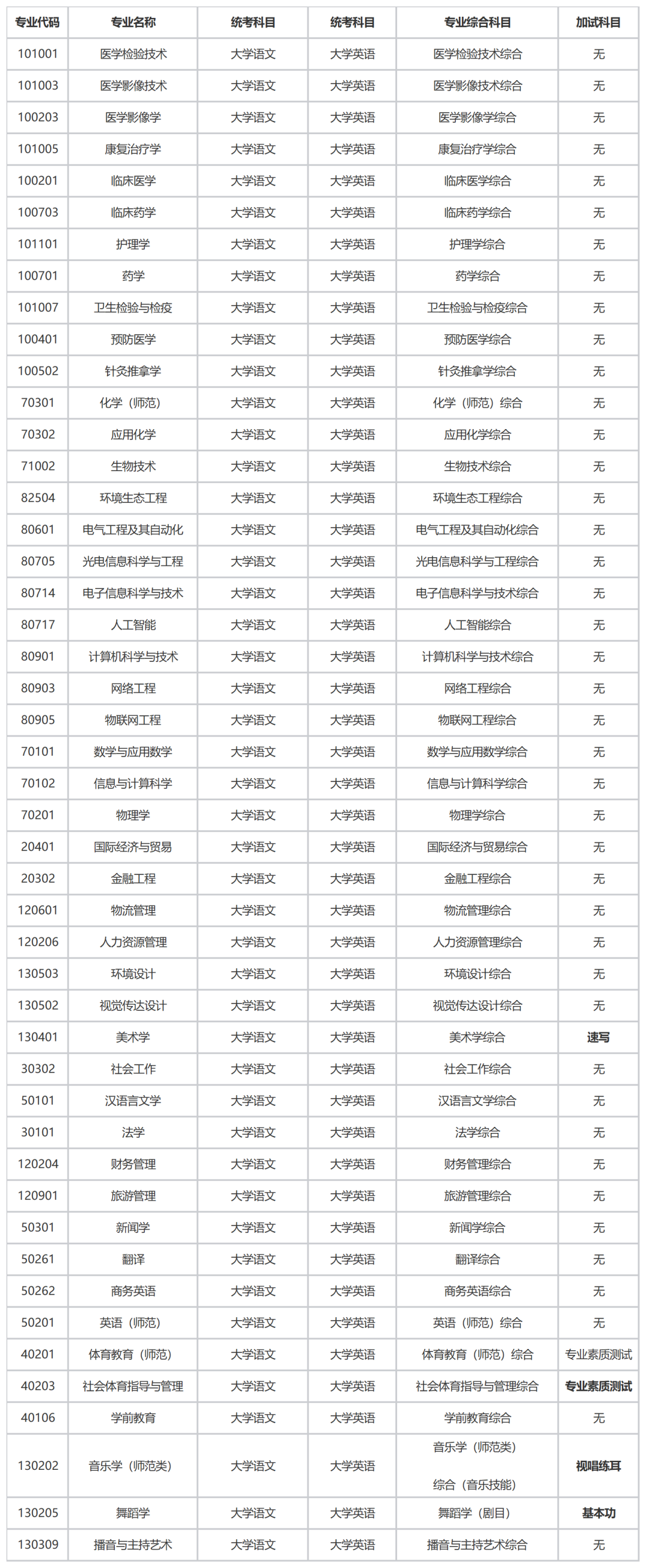 2024年湘南学院专升本考情汇总