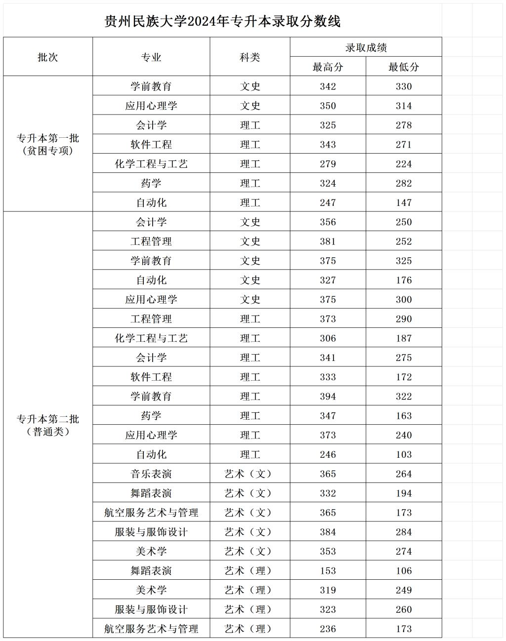 2024年贵州民族大学专升本各专业录取分数线