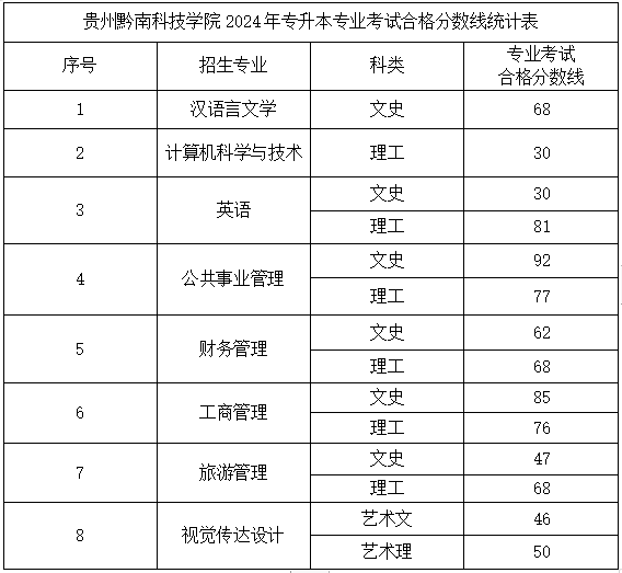 2024年贵州黔南科技学院专升本专业考试合格分数线