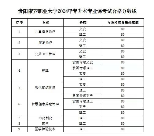 2024年贵阳康养职业大学专升本专业课考试合格分数线