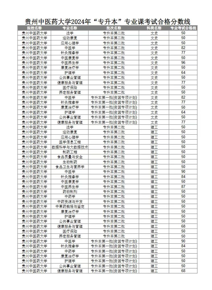2024年贵州中医药大学专升本专业课考试合格分数线