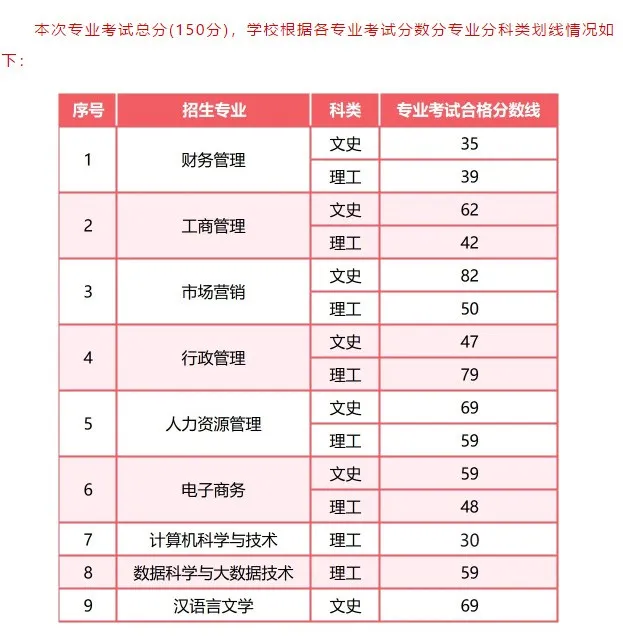 2024年贵州黔南经济学院专升本专业考试合格分数线