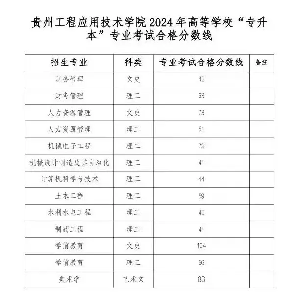 2024年贵州工程应用技术学院专升本专业考试合格分数线