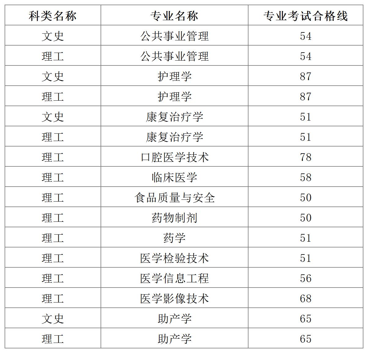 2024年遵义医科大学专升本专业课考试合格线