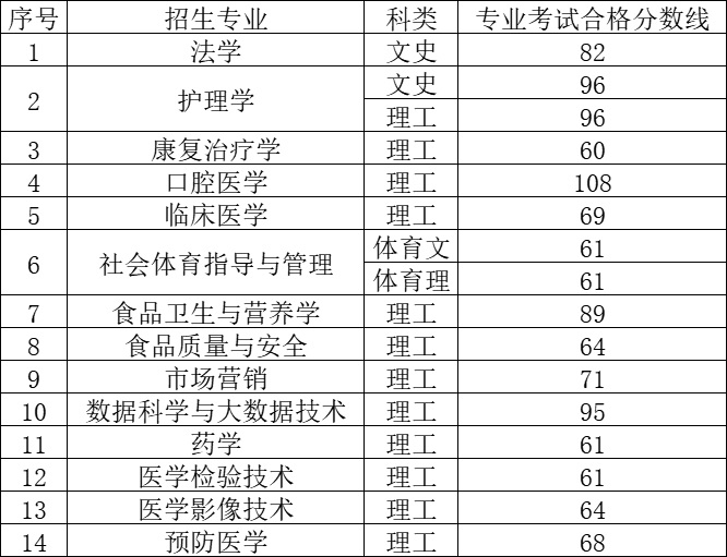 2024年贵州医科大学专升本专业课考试合格线