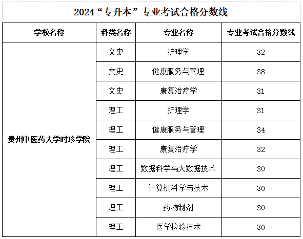 2024年贵州中医药大学时珍学院专升本专业合格分数线