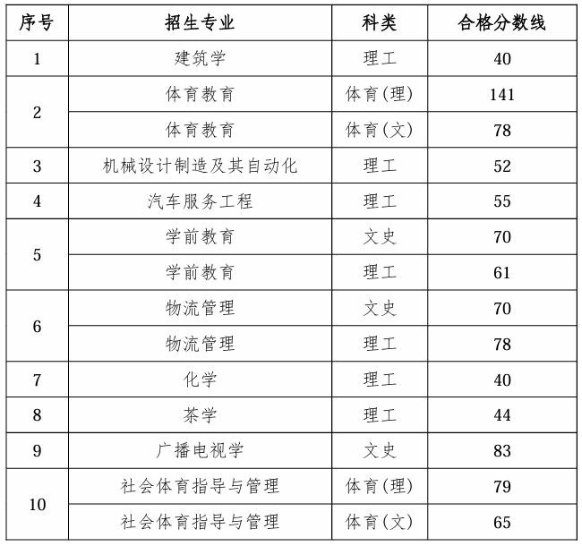 2024年贵阳学院专升本专业考试合格分数线