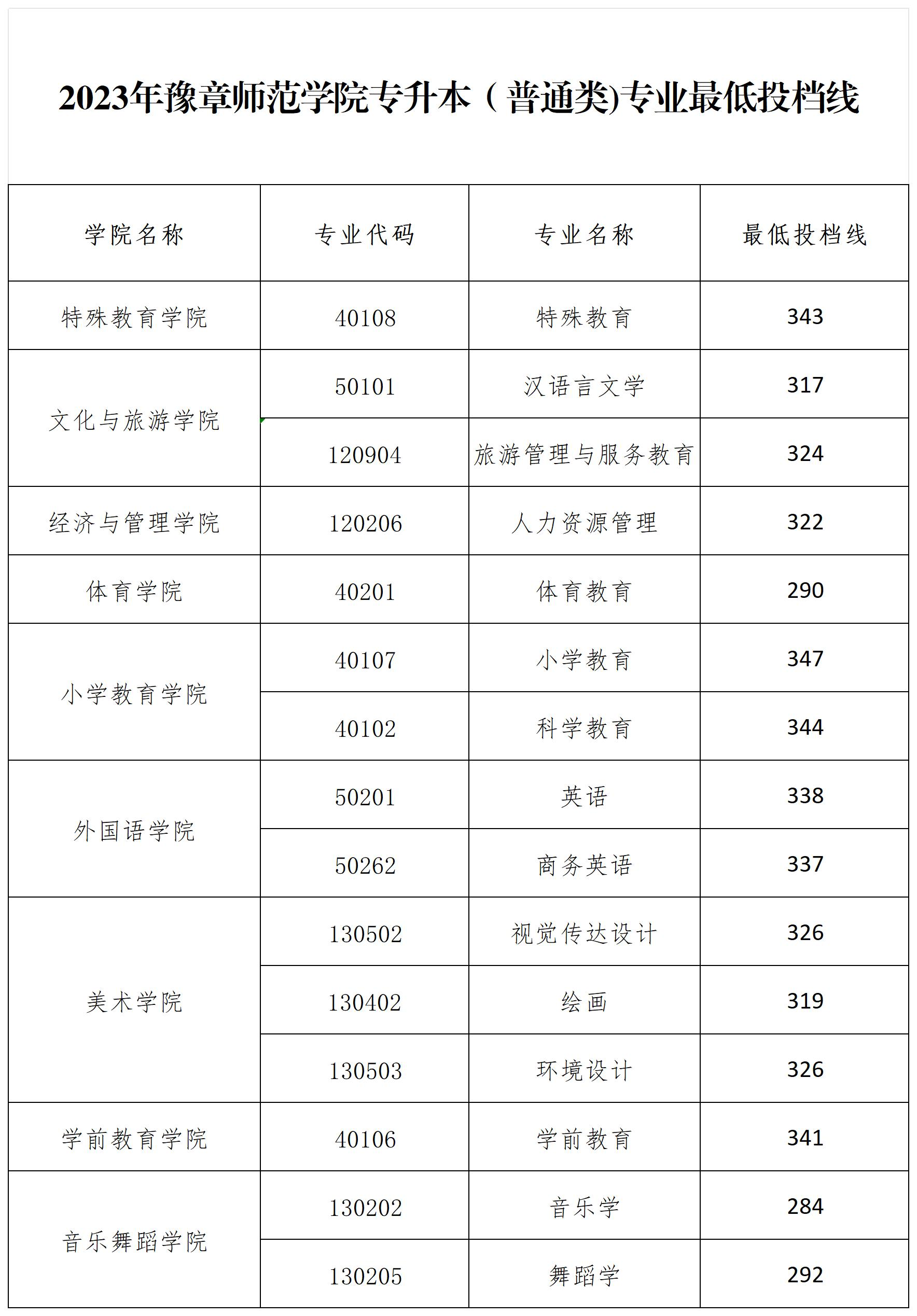 2023年豫章师范学院专升本（普通类)专业最低投档线