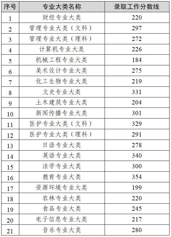 2024年江苏专转本选拔考试录取工作分数线
