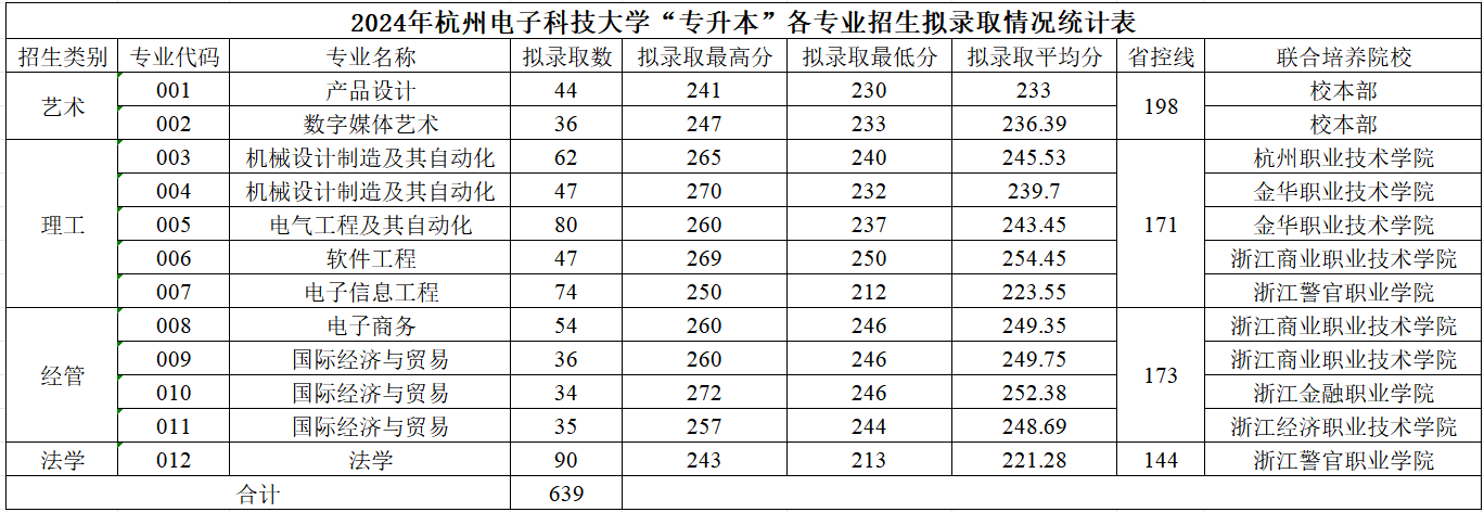 2024年杭州电子科技大学专升本各专业投档分数线