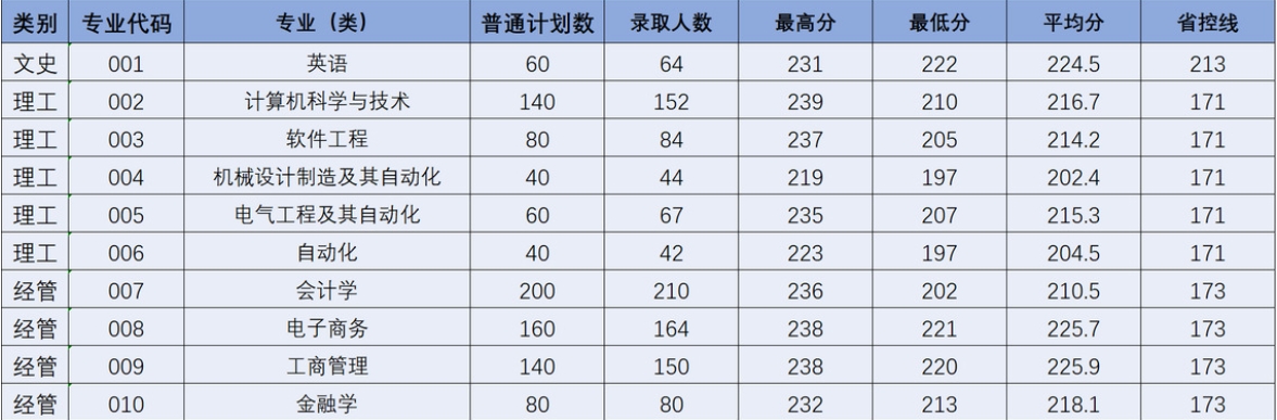 2024年杭州电子科技大学信息工程学院普通专升本录取