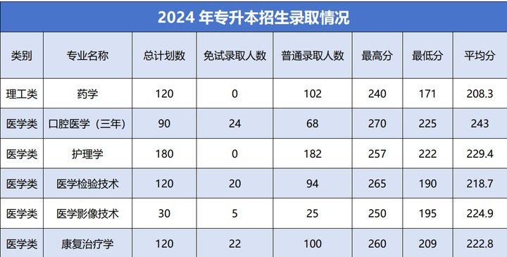 2024年杭州医学院专升本各专业投档分数线