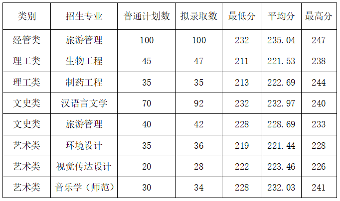 2024年湖州师范学院普通专升本各专业投档分数线