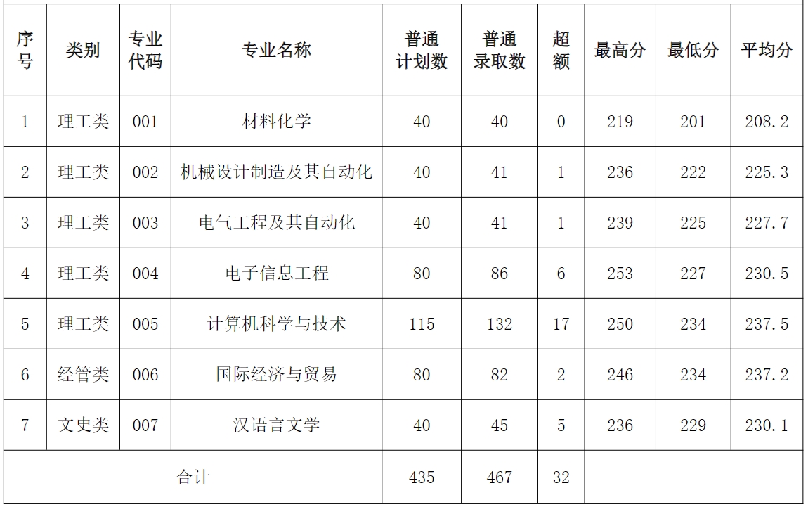 2024年湖州学院普通专升本首轮投档录取分数线