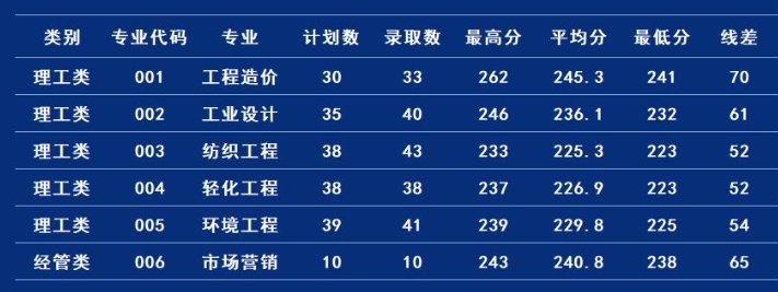 2024年嘉兴南湖学院普通专升本投档分数线