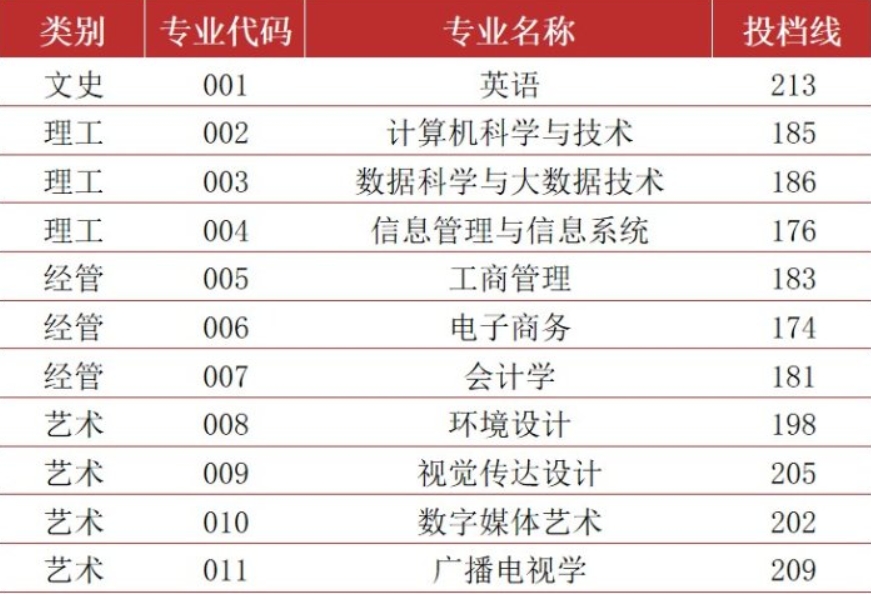 2024年宁波财经学院专升本首轮投档分数线