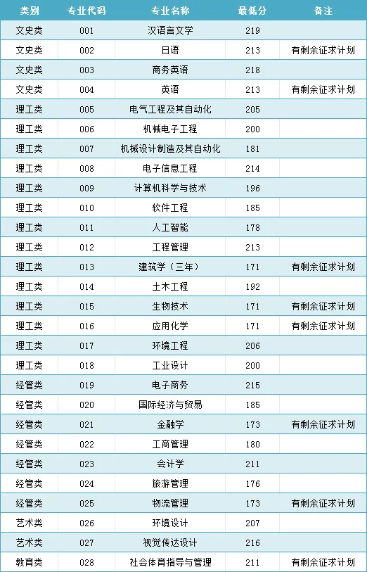 2024年宁波大学科学技术学院专升本各专业录取分数线