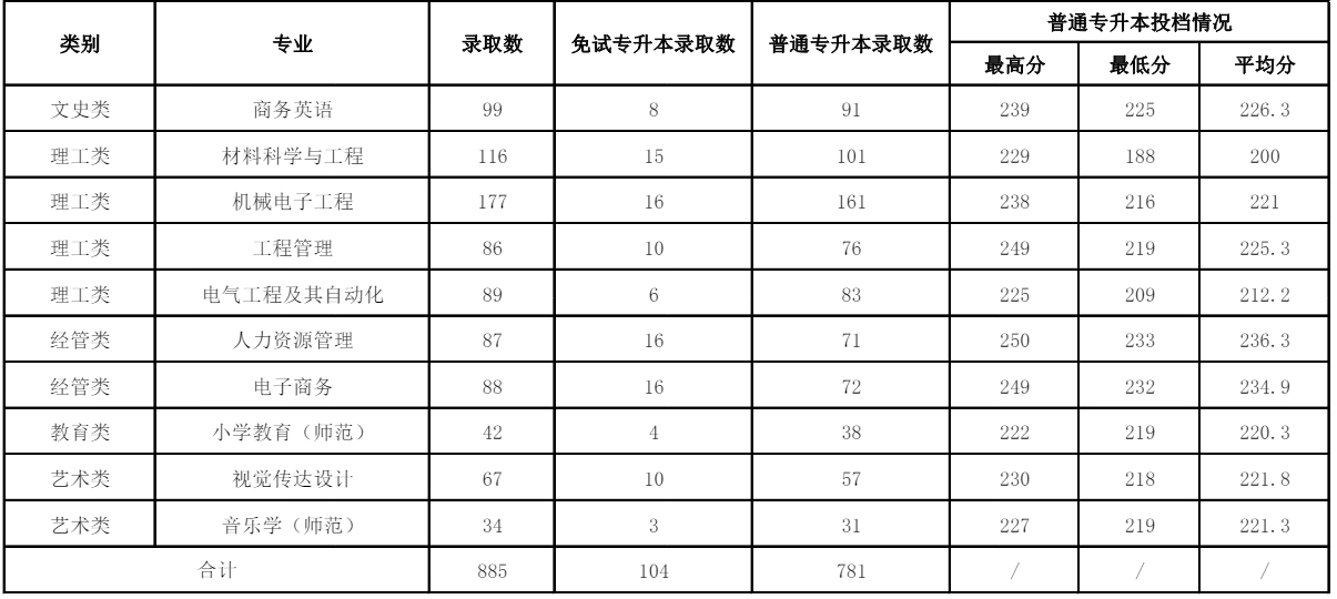 2024年衢州学院专升本各录取分数线