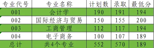 2024年上海财经大学浙江学院专升本录取分数线