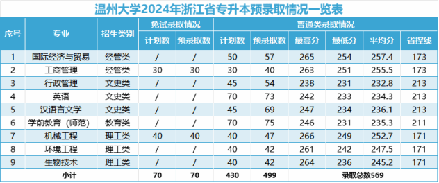 2024年温州大学专升本各专业录取分数线