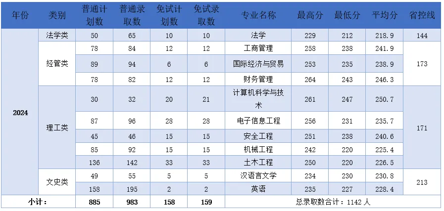 2024年温州理工学院专升本各专业投档分数线