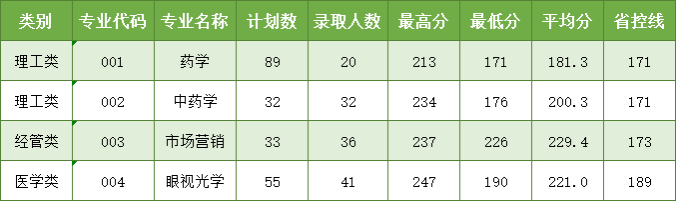 2024年温州医科大学仁济学院专升本首轮各专业录取分数线