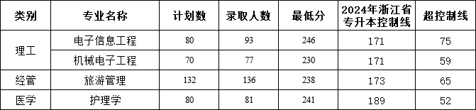 2024年浙大城市学院普通专升本专业录取分数线