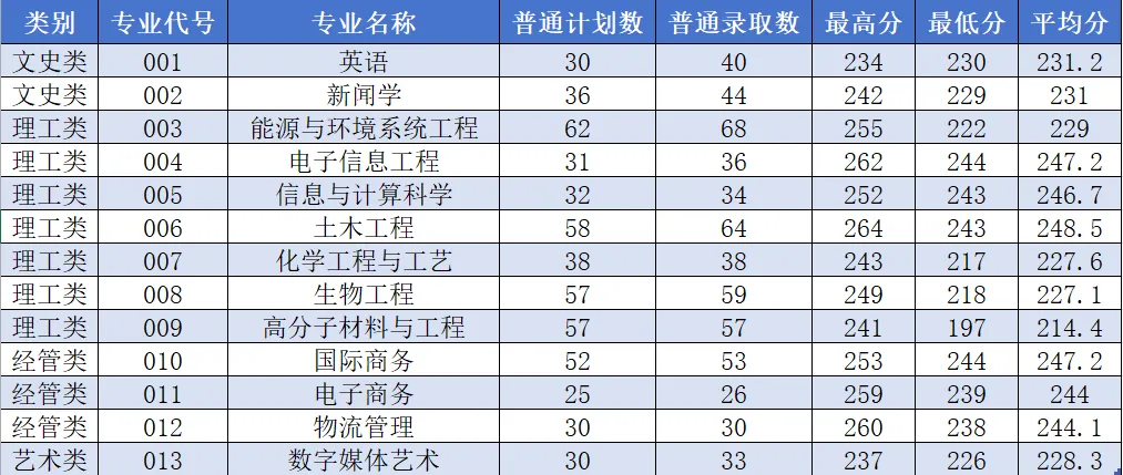 2024年浙大宁波理工学院专升本录取分数线