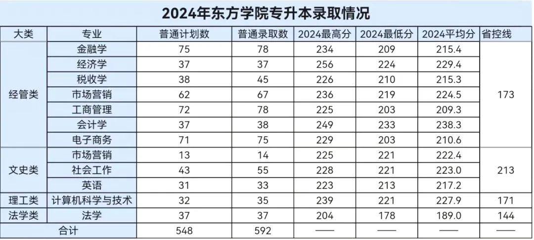 2024年浙江财经大学东方学院专升本录取分数线