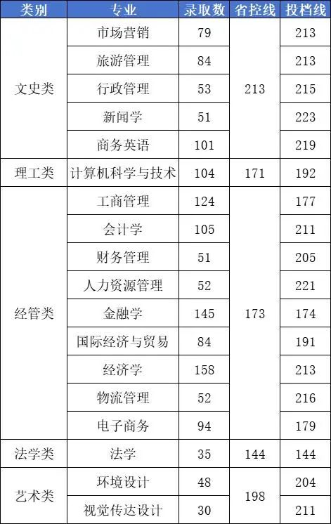 2024年浙江工商大学杭州商学院专升本首轮投档分数线