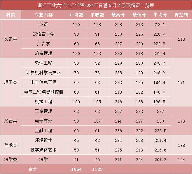 2024年浙江工业大学之江学院专升本录取分数线