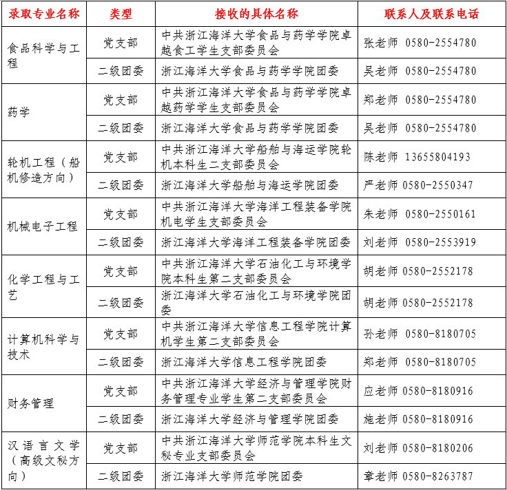 2024年浙江海洋大学专升本新生党团组织关系及档案转寄